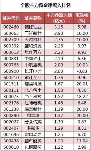 米乐M6：数据复盘丨主力资金加仓电力设备、化工等行业龙虎榜机构抢筹天赐材料等(图2)