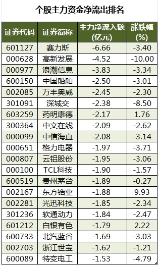 米乐M6：数据复盘丨主力资金加仓电力设备、化工等行业龙虎榜机构抢筹天赐材料等(图3)