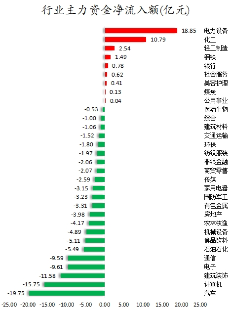 米乐M6：数据复盘丨主力资金加仓电力设备、化工等行业龙虎榜机构抢筹天赐材料等(图1)