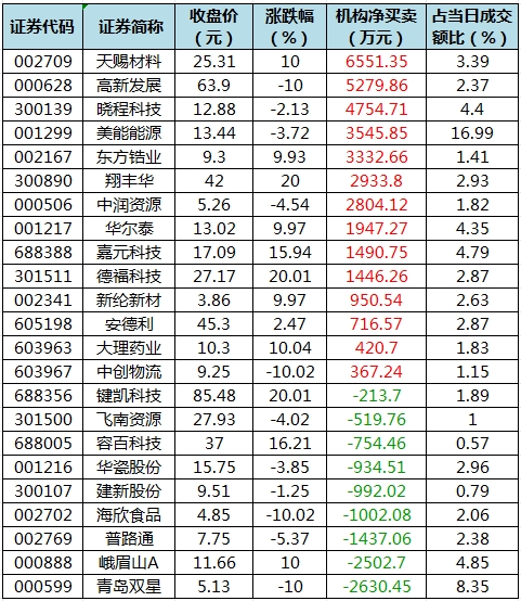 米乐M6：数据复盘丨主力资金加仓电力设备、化工等行业龙虎榜机构抢筹天赐材料等(图5)