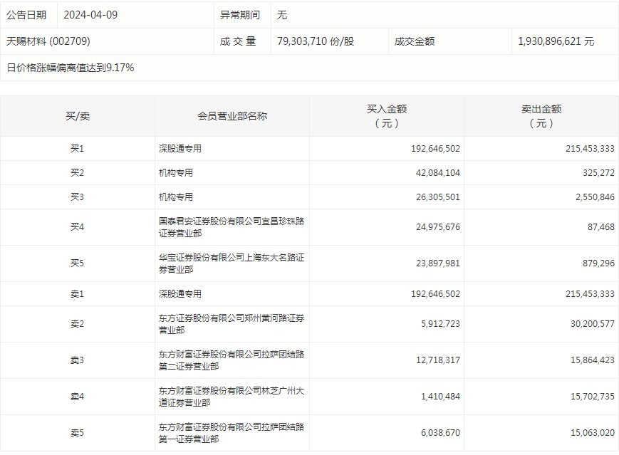 米乐M6：数据复盘丨主力资金加仓电力设备、化工等行业龙虎榜机构抢筹天赐材料等(图6)