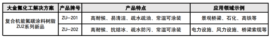 防污耐候还抗结冰？大金氟化工氟碳涂料ZU系列实现超强复合性能(图3)