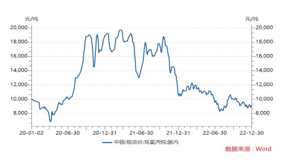 2023-2028年环氧丙烷产业现状分析及未来发展现状趋势预测报告(图1)