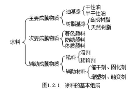 计量安装考点归纳：防腐材料(图1)