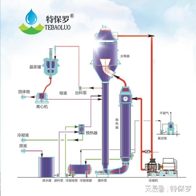 米乐M6平台：四效蒸发结晶设备：化工行业(图2)