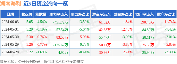 湖南海利（600731）6月3日主力资金净卖出45172万元(图1)