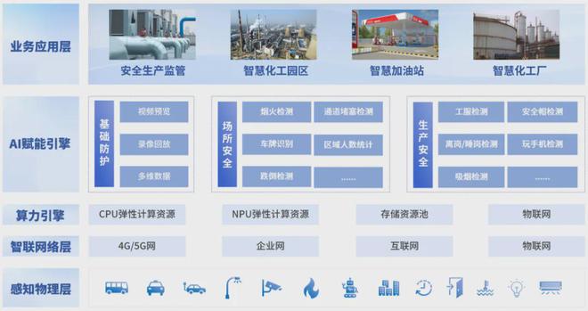 英码科技昇腾AI：智慧化工解决方案使能化工产业管理更高效(图2)