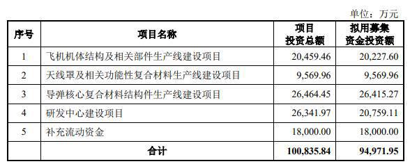 新扬股份终止科创板IPO原拟募资95亿元(图2)