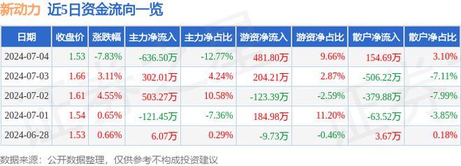 米乐M6平台：新动力（300152）7月4日主力资金净卖出63650万元(图1)