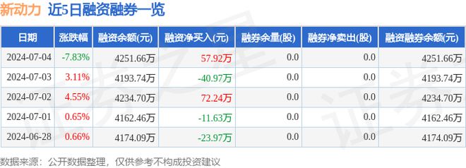 米乐M6平台：新动力（300152）7月4日主力资金净卖出63650万元(图2)