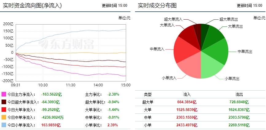 巨丰资金流向：两市窄幅震荡光伏设备获青睐！(图1)