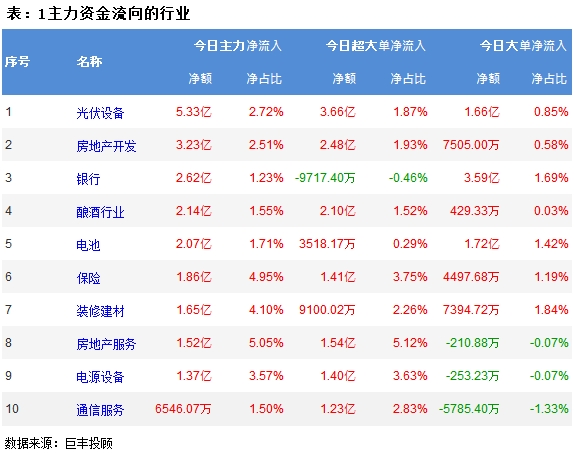 巨丰资金流向：两市窄幅震荡光伏设备获青睐！(图2)