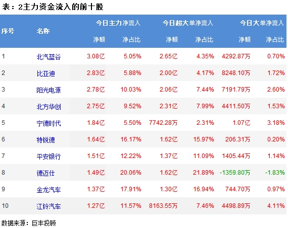 巨丰资金流向：两市窄幅震荡光伏设备获青睐！(图3)