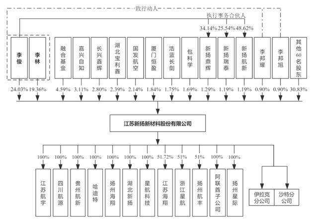 新扬股份IPO撤单：原计划募资95亿元李俊、李林兄弟为实控人(图3)