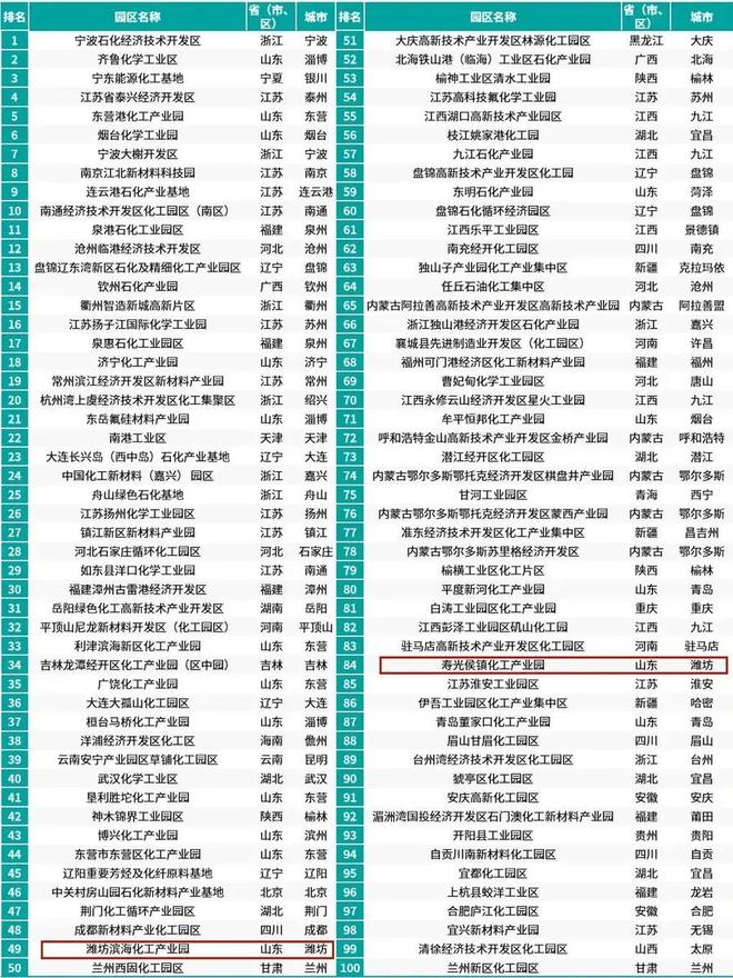 米乐M6网页版：潍坊两家园区入选2024化工园区综合竞争力百强榜(图1)