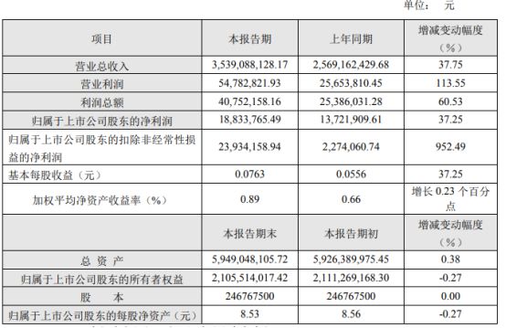 苏豪弘业2024年上半年净利188338万同比增长3725%公司能源化工内贸业务增长(图1)