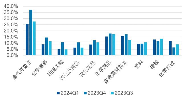 从节能降碳到精细化工产业创新化工行业怎么看？(图2)