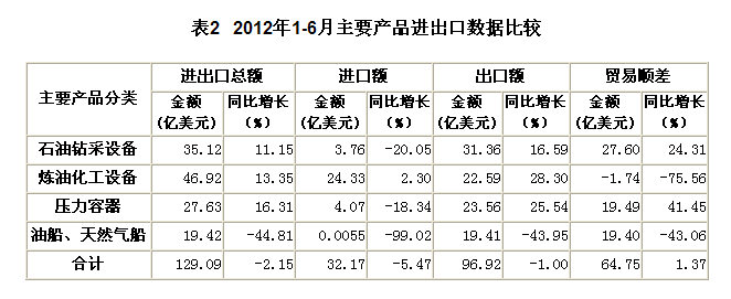 2012年上半年石油石化设备主要产品进出口情况(图2)