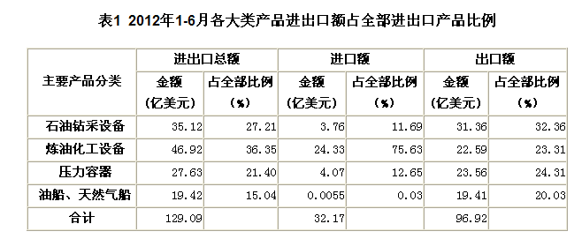 2012年上半年石油石化设备主要产品进出口情况(图1)