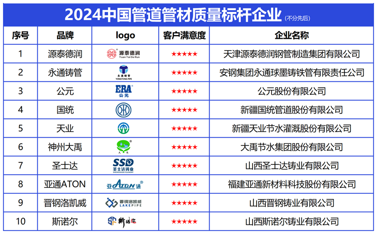 2024中国管道管材质量标杆企业铸就管材行业强国之基(图2)