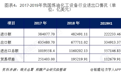 2019年我国炼油化工设备行业市场现状与发展趋势分析规行业集中度仍然偏低【组图】(图4)