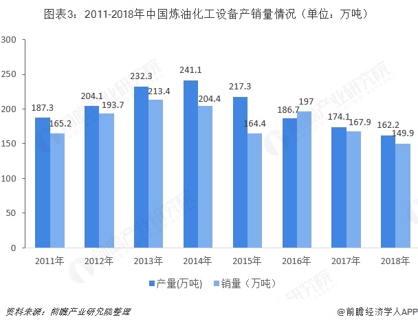 2019年我国炼油化工设备行业市场现状与发展趋势分析规行业集中度仍然偏低【组图】(图3)