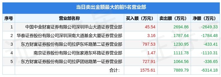 米乐M6网页版：12月9日中成股份（000151）龙虎榜数据(图2)