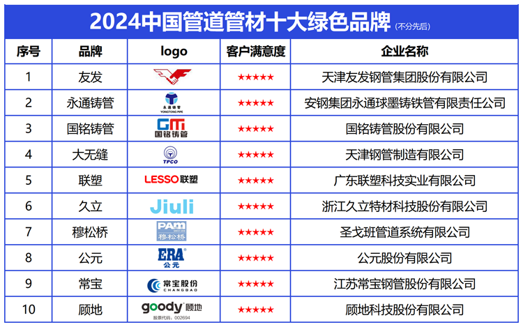 2024中国管道管材十大绿色品牌发布引领高质量发展新风尚(图2)