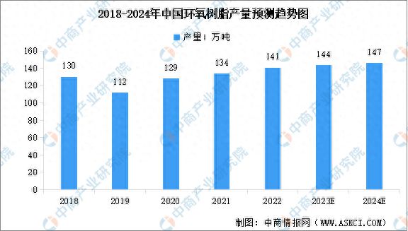 2024年中国环氧树脂产量预测及下游消费结构分析(图1)