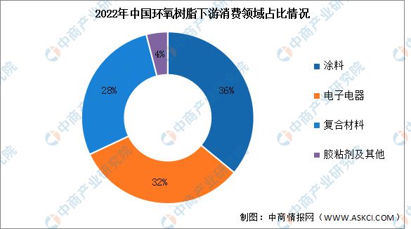 2024年中国环氧树脂产量预测及下游消费结构分析(图2)