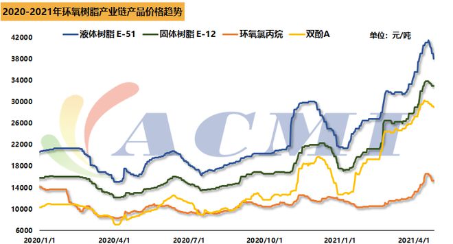 环氧近期行情：双原料止涨下跌环氧树脂价格下调(图1)