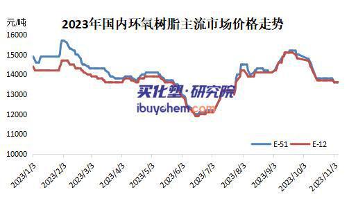 新装置投产预期下环氧树脂供需矛盾严峻(图1)