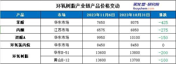 新装置投产预期下环氧树脂供需矛盾严峻(图2)