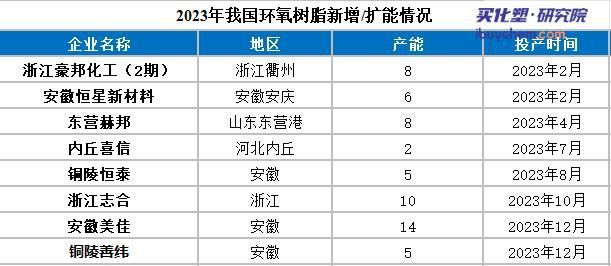 新装置投产预期下环氧树脂供需矛盾严峻(图4)