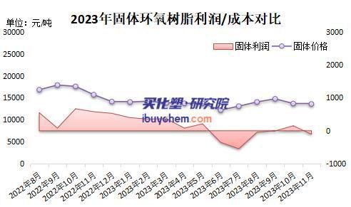 新装置投产预期下环氧树脂供需矛盾严峻(图3)