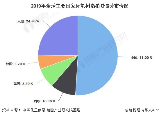 2020年中国环氧树脂行业市场现状、竞争格局及发展趋势分析加快高端产品国产替代(图1)