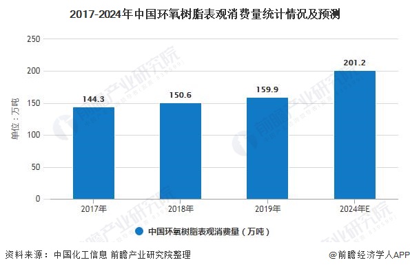 2020年中国环氧树脂行业市场现状、竞争格局及发展趋势分析加快高端产品国产替代(图2)