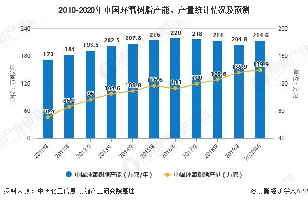 2020年中国环氧树脂行业市场现状、竞争格局及发展趋势分析加快高端产品国产替代(图3)