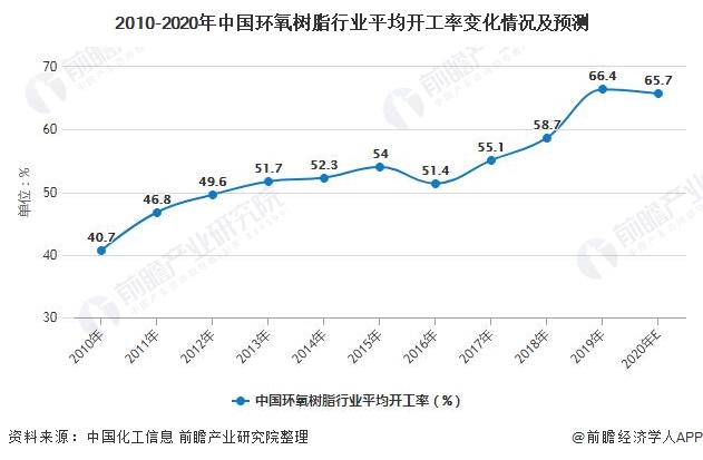 2020年中国环氧树脂行业市场现状、竞争格局及发展趋势分析加快高端产品国产替代(图4)