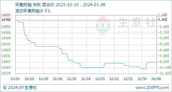 1月8日生意社环氧树脂基准价为1343333元吨(图1)