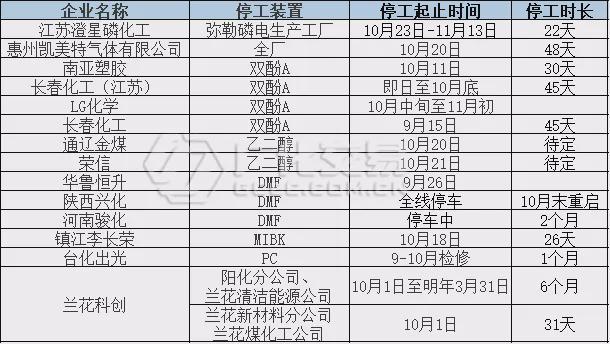 暂停供电供气！澄星、LG等厂轮停45天！朗盛、帝斯曼等提涨4500(图4)