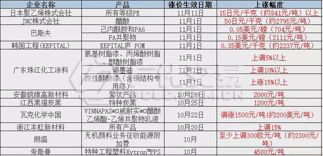 暂停供电供气！澄星、LG等厂轮停45天！朗盛、帝斯曼等提涨4500(图6)