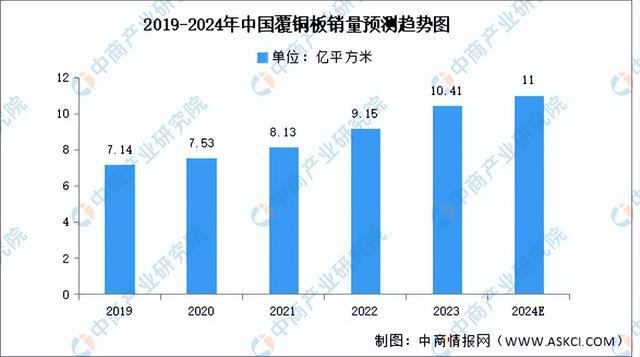 米乐M6：2024年中国覆铜板行业市场前景预测研究报告（简版）(图4)