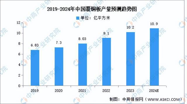 米乐M6：2024年中国覆铜板行业市场前景预测研究报告（简版）(图3)