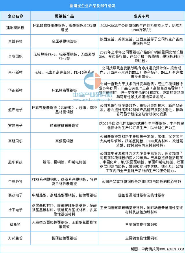 米乐M6：2024年中国覆铜板行业市场前景预测研究报告（简版）(图6)