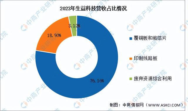 米乐M6：2024年中国覆铜板行业市场前景预测研究报告（简版）(图10)