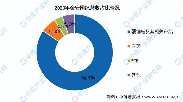 米乐M6：2024年中国覆铜板行业市场前景预测研究报告（简版）(图12)