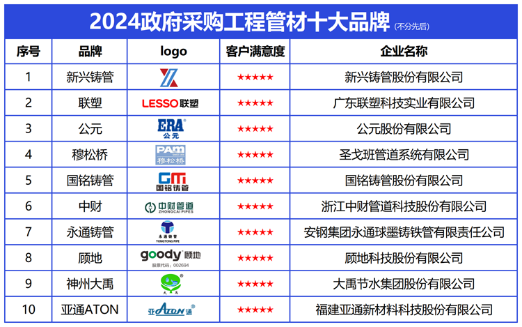 政采信赖之选：2024政府采购工程管材十大品牌发布(图2)