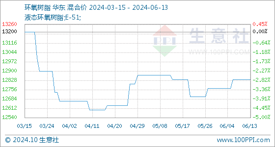 6月13日生意社环氧树脂基准价为1283333元吨(图1)