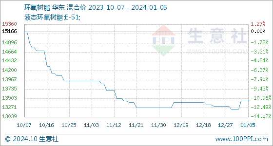 1月5日生意社环氧树脂基准价为1343333元吨(图1)